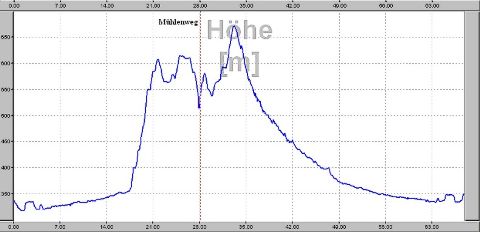 Höhenprofil